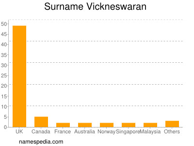 Surname Vickneswaran