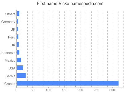 Vornamen Vicko