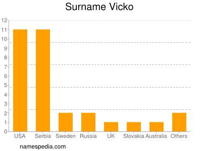 Familiennamen Vicko