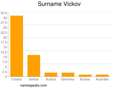 Familiennamen Vickov