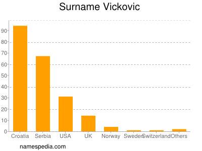 Familiennamen Vickovic