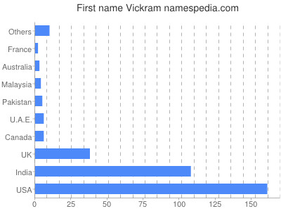 Vornamen Vickram