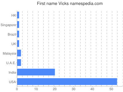Vornamen Vicks