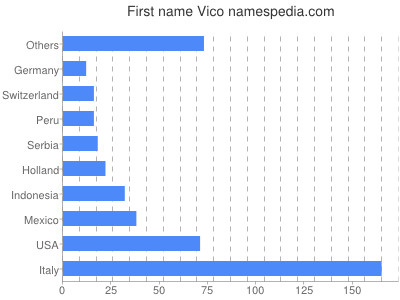 prenom Vico