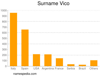 nom Vico