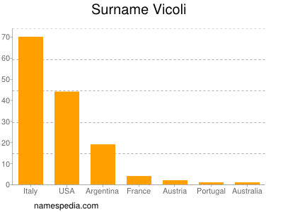 Familiennamen Vicoli