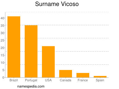 Surname Vicoso