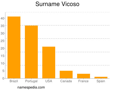 Familiennamen Vicoso