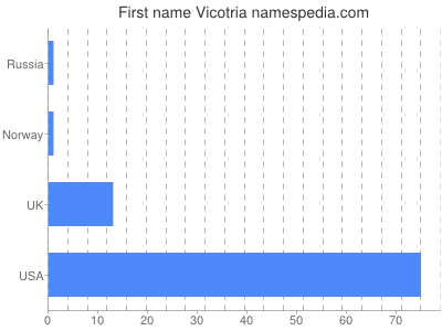 Vornamen Vicotria