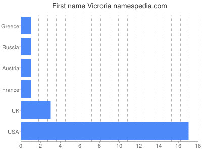 Vornamen Vicroria