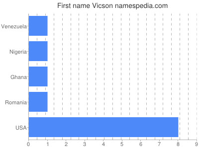 Vornamen Vicson