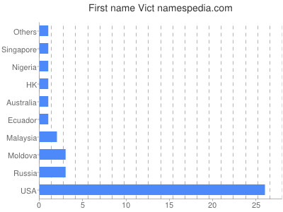 Given name Vict