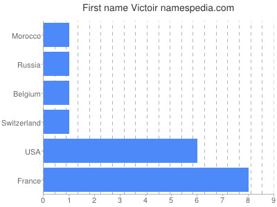 prenom Victoir