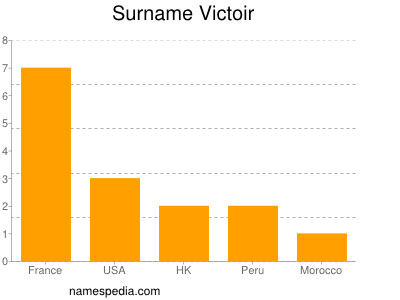 Surname Victoir