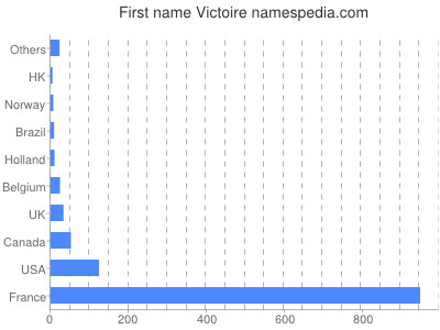 Given name Victoire