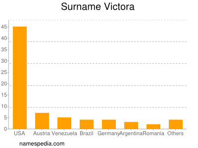 Familiennamen Victora