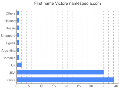 prenom Victore