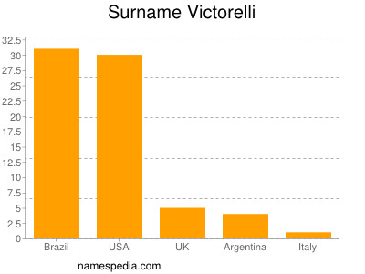 nom Victorelli