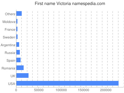 Vornamen Victoria