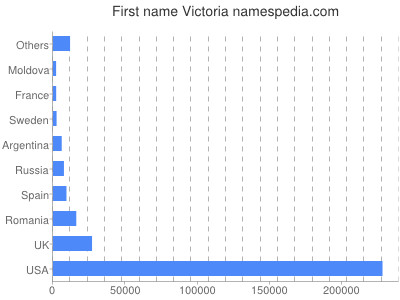 prenom Victoria