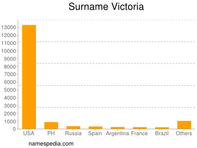 Familiennamen Victoria