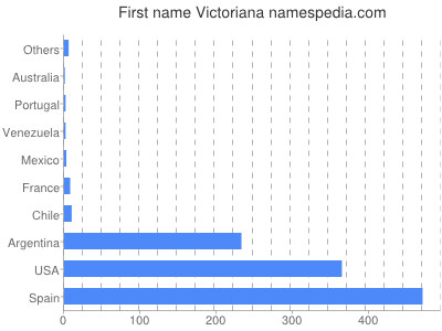 Vornamen Victoriana