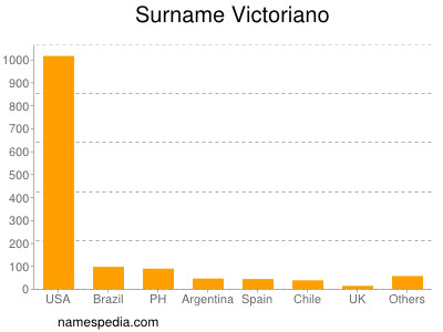 Familiennamen Victoriano