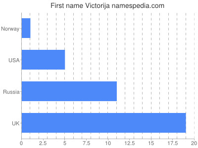 Vornamen Victorija