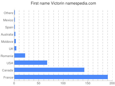 Vornamen Victorin