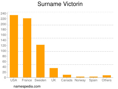 Surname Victorin