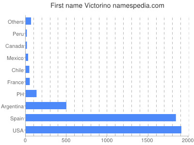 Vornamen Victorino