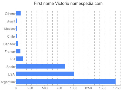 prenom Victorio