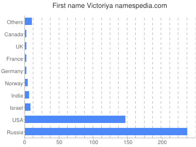 Vornamen Victoriya