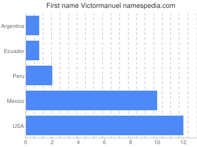 prenom Victormanuel