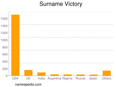 Surname Victory