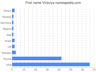 Vornamen Victorya