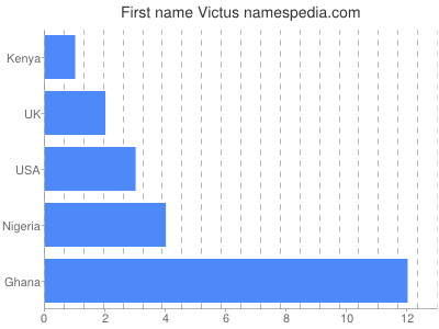 prenom Victus