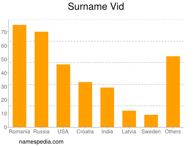 Surname Vid