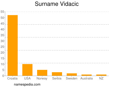Familiennamen Vidacic