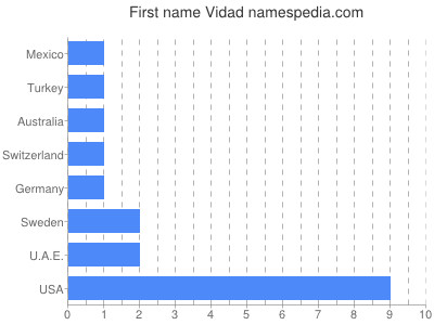 Given name Vidad