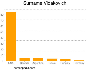 Familiennamen Vidakovich