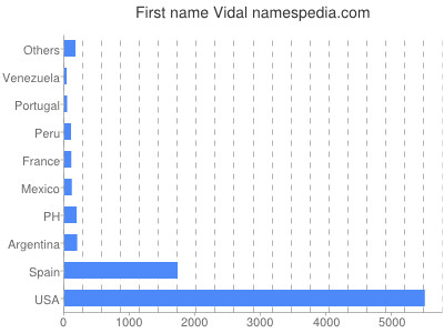 prenom Vidal