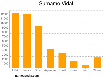 Familiennamen Vidal