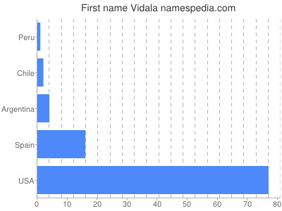 Vornamen Vidala