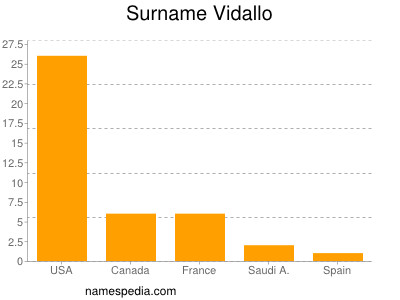 Familiennamen Vidallo