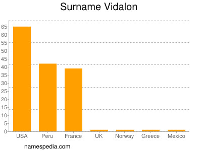 Familiennamen Vidalon