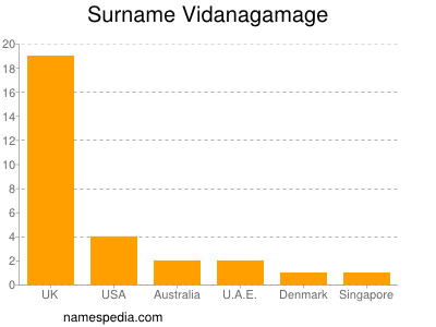 Familiennamen Vidanagamage