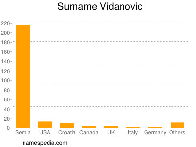 Surname Vidanovic