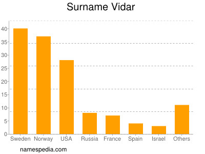 Surname Vidar