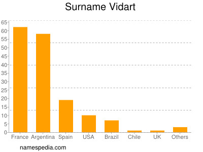 Familiennamen Vidart